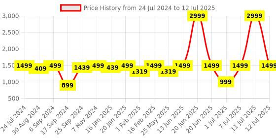 myntra.com VALIOSAA Open Back Wedge Round Toe Heels valiosaa Price History Graph from 24 Jul 2024 to 12 Jul 2025