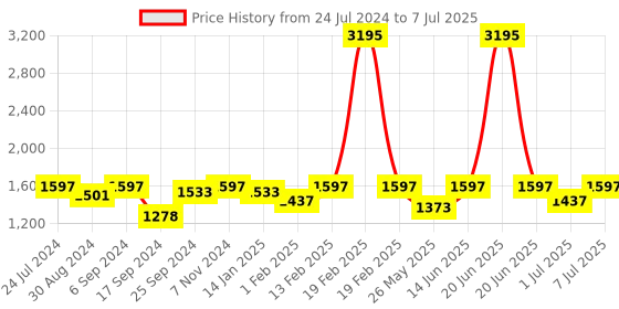 myntra.com VALIOSAA Open Toe Stiletto Heels valiosaa Price History Graph from 24 Jul 2024 to 7 Jul 2025