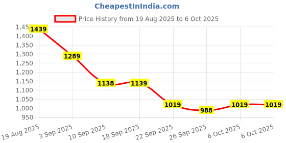 myntra.com VALIOSAA Open Toe Wedge Heel Sandals with Buckles valiosaa Price History Graph from 19 Aug 2025 to 5 Oct 2025