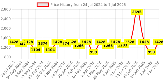 myntra.com VALIOSAA Open Toe Wedge Heels valiosaa Price History Graph from 24 Jul 2024 to 7 Jul 2025