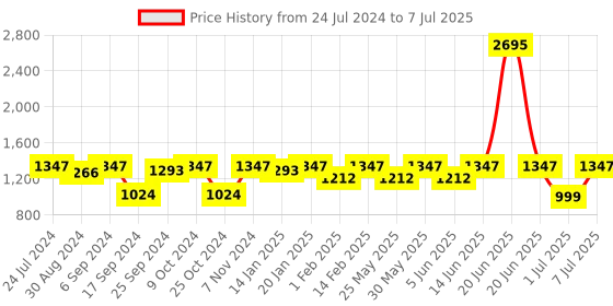 myntra.com VALIOSAA Open Toe Wedge Heels valiosaa Price History Graph from 24 Jul 2024 to 7 Jul 2025