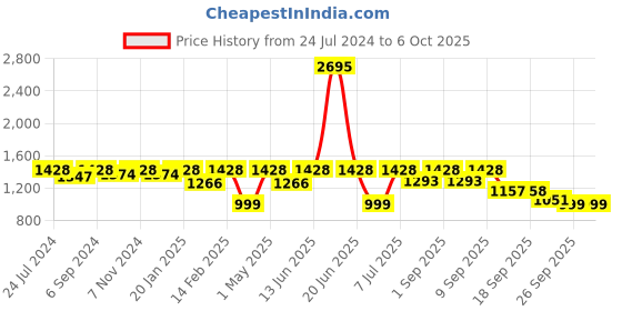 myntra.com VALIOSAA Open Toe Wedge Heels valiosaa Price History Graph from 24 Jul 2024 to 5 Oct 2025