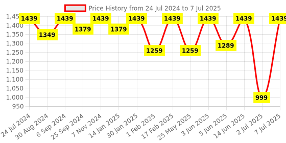 myntra.com VALIOSAA Open Toe Wedge Heels valiosaa Price History Graph from 24 Jul 2024 to 7 Jul 2025