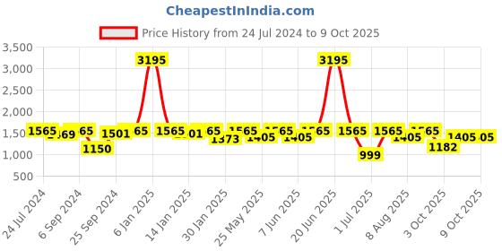 myntra.com VALIOSAA Party Block Mules valiosaa Price History Graph from 24 Jul 2024 to 9 Oct 2025