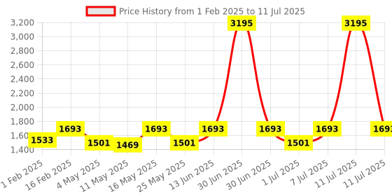 myntra.com VALIOSAA Party Block Peep Toes valiosaa Price History Graph from 1 Feb 2025 to 11 Jul 2025