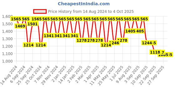 myntra.com VALIOSAA Party Block Sandals valiosaa Price History Graph from 14 Aug 2024 to 4 Oct 2025