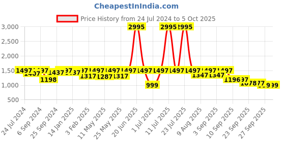 myntra.com VALIOSAA Party Block Sandals With Buckles valiosaa Price History Graph from 24 Jul 2024 to 4 Oct 2025