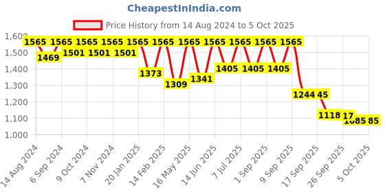 myntra.com VALIOSAA Party Block Sandals with Buckles valiosaa Price History Graph from 14 Aug 2024 to 4 Oct 2025