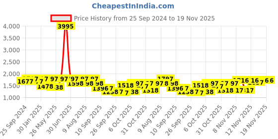 myntra.com VALIOSAA Party Buckle Detail Block Sandals valiosaa Price History Graph from 25 Sep 2024 to 19 Nov 2025