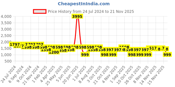 myntra.com VALIOSAA Party Platform Heels valiosaa Price History Graph from 24 Jul 2024 to 20 Nov 2025