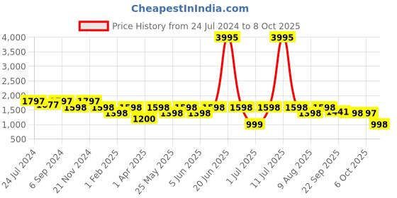 myntra.com VALIOSAA Party Platform Heels with Bows valiosaa Price History Graph from 24 Jul 2024 to 8 Oct 2025