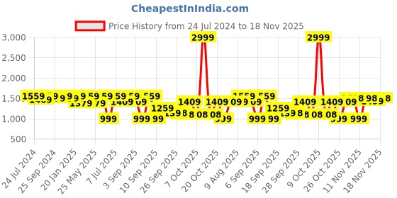 myntra.com VALIOSAA Party Stiletto Heels valiosaa Price History Graph from 24 Jul 2024 to 18 Nov 2025