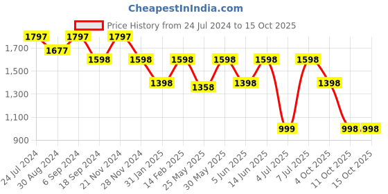 myntra.com VALIOSAA Party Stiletto Heels valiosaa Price History Graph from 24 Jul 2024 to 15 Oct 2025