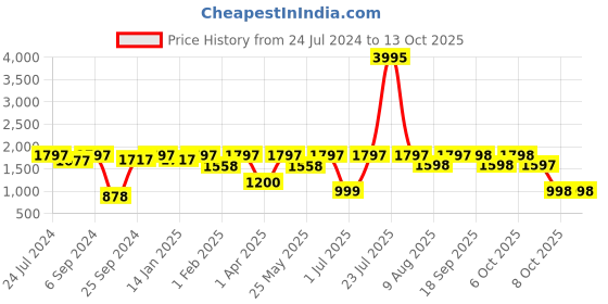 myntra.com VALIOSAA Party Stiletto Heels With Bows valiosaa Price History Graph from 24 Jul 2024 to 12 Oct 2025