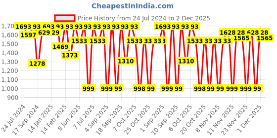 myntra.com VALIOSAA Party Stiletto Pumps valiosaa Price History Graph from 24 Jul 2024 to 2 Dec 2025
