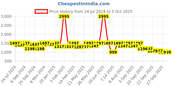 myntra.com VALIOSAA Party Wedge Heels valiosaa Price History Graph from 24 Jul 2024 to 5 Oct 2025
