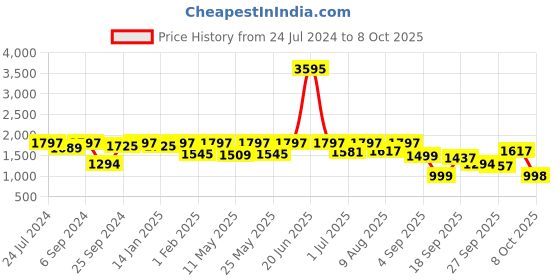 myntra.com VALIOSAA Party Wedge Heels valiosaa Price History Graph from 24 Jul 2024 to 8 Oct 2025