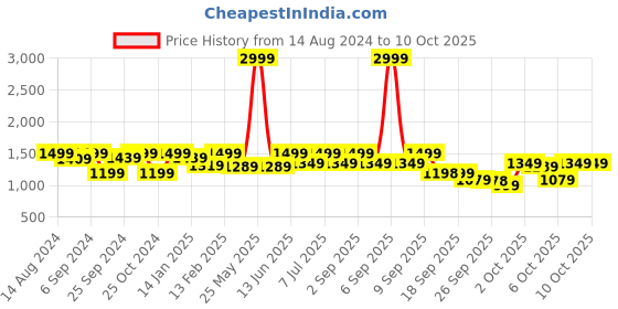 myntra.com VALIOSAA Party Wedge Sandals valiosaa Price History Graph from 14 Aug 2024 to 9 Oct 2025