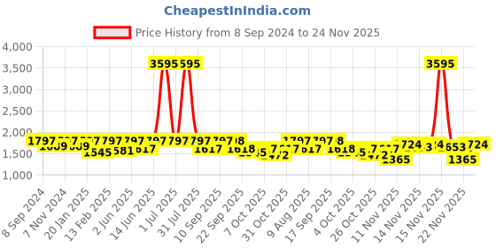 myntra.com VALIOSAA Party Wedge Sandals valiosaa Price History Graph from 8 Sep 2024 to 22 Nov 2025