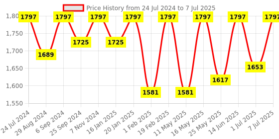 myntra.com VALIOSAA Peach-Coloured Wedge Peep Toes valiosaa Price History Graph from 24 Jul 2024 to 7 Jul 2025