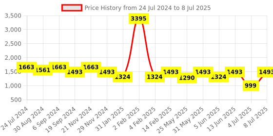 myntra.com VALIOSAA Peep Toe Open Back Party Block Mules valiosaa Price History Graph from 24 Jul 2024 to 8 Jul 2025