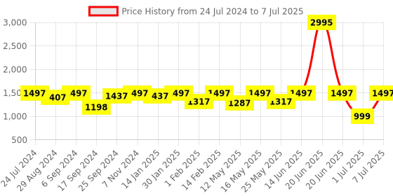myntra.com VALIOSAA Peep Toe Open Back Wedge valiosaa Price History Graph from 24 Jul 2024 to 7 Jul 2025