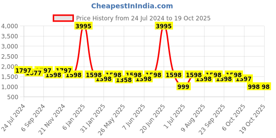 myntra.com VALIOSAA Peep Toe Stiletto Heels With Buckles valiosaa Price History Graph from 24 Jul 2024 to 17 Oct 2025