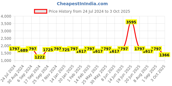 myntra.com VALIOSAA Peep Toe Wedge Heels valiosaa Price History Graph from 24 Jul 2024 to 3 Oct 2025