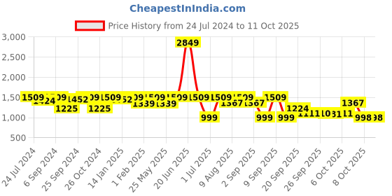 myntra.com VALIOSAA Peep Toe With Bows valiosaa Price History Graph from 24 Jul 2024 to 10 Oct 2025