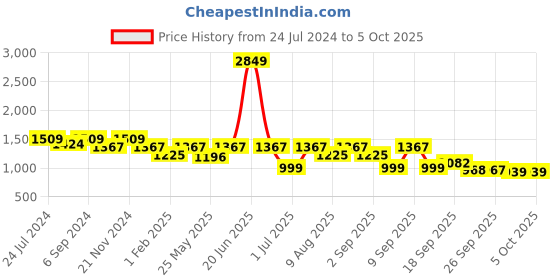 myntra.com VALIOSAA Peep Toes Open Back Heels With Bows valiosaa Price History Graph from 24 Jul 2024 to 5 Oct 2025
