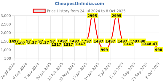 myntra.com VALIOSAA Peep Toes Printed Platform Heels valiosaa Price History Graph from 24 Jul 2024 to 8 Oct 2025
