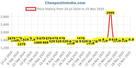 myntra.com VALIOSAA Peep Toes Stiletto Heels valiosaa Price History Graph from 24 Jul 2024 to 24 Nov 2025