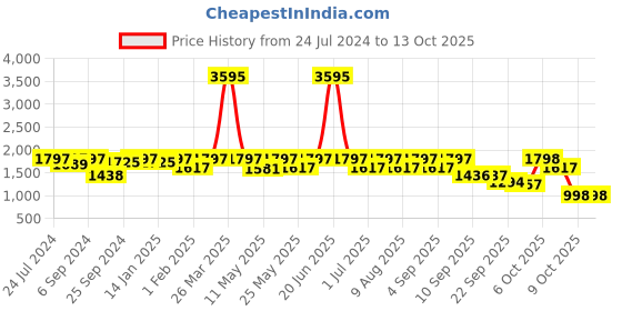 myntra.com VALIOSAA Peep Toes Wedge Heels valiosaa Price History Graph from 24 Jul 2024 to 12 Oct 2025