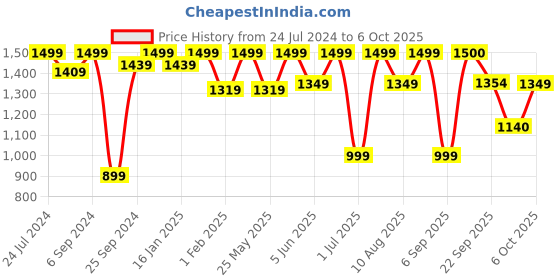 myntra.com VALIOSAA Pink Embellished Block Mules valiosaa Price History Graph from 24 Jul 2024 to 6 Oct 2025