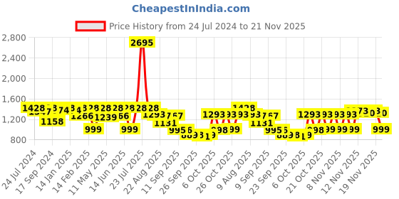 myntra.com VALIOSAA Pink Embellished Flatform Sandals 2 Inch Heels valiosaa Price History Graph from 24 Jul 2024 to 21 Nov 2025