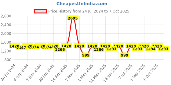 myntra.com VALIOSAA Pink Flatform Sandals with Buckles valiosaa Price History Graph from 24 Jul 2024 to 7 Oct 2025