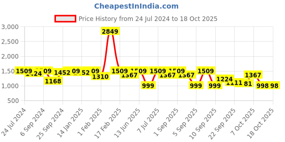 myntra.com VALIOSAA Pink Kitten Pumps with Buckles valiosaa Price History Graph from 24 Jul 2024 to 18 Oct 2025