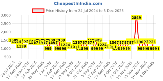 myntra.com VALIOSAA Pink Kitten Pumps with Buckles valiosaa Price History Graph from 24 Jul 2024 to 5 Dec 2025