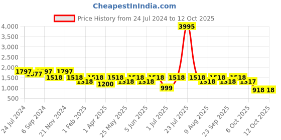 myntra.com VALIOSAA Pink Party Platform Sandals with Bows 5 Inch Heels valiosaa Price History Graph from 24 Jul 2024 to 12 Oct 2025