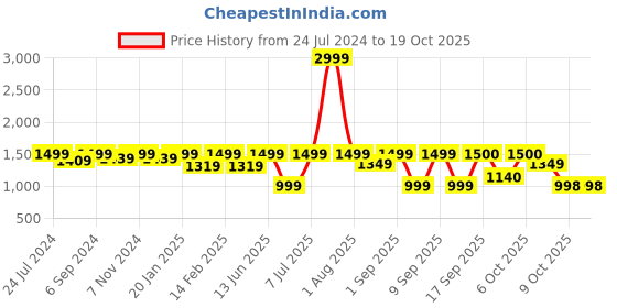 myntra.com VALIOSAA Pink Peep Toes with Bows valiosaa Price History Graph from 24 Jul 2024 to 18 Oct 2025