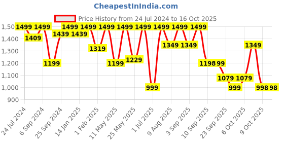 myntra.com VALIOSAA Pink Printed Wedge Heels valiosaa Price History Graph from 24 Jul 2024 to 16 Oct 2025