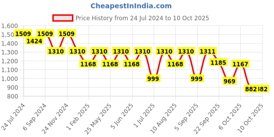 myntra.com VALIOSAA Pink Stiletto Heels With Bows valiosaa Price History Graph from 24 Jul 2024 to 10 Oct 2025