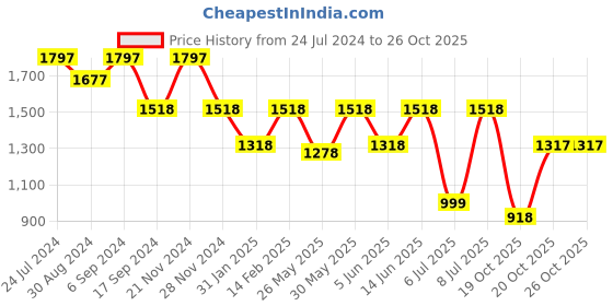 myntra.com VALIOSAA Pink Stiletto Sandals with Buckles valiosaa Price History Graph from 24 Jul 2024 to 24 Oct 2025