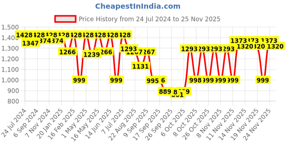 myntra.com VALIOSAA Pink Textured Flatform Sandals 2 Inch Heels valiosaa Price History Graph from 24 Jul 2024 to 24 Nov 2025