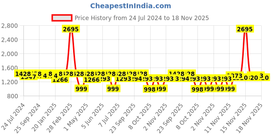 myntra.com VALIOSAA Pink Textured Flatform Sandals 2 Inch Heels valiosaa Price History Graph from 24 Jul 2024 to 18 Nov 2025