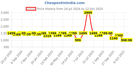 myntra.com VALIOSAA Pink Textured Wedge Heels valiosaa Price History Graph from 24 Jul 2024 to 11 Oct 2025