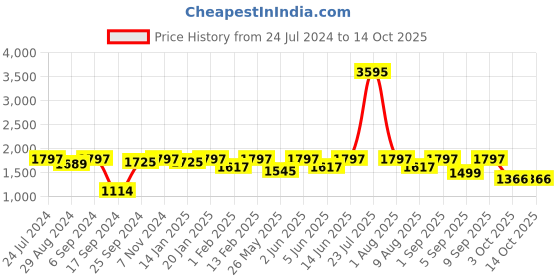 myntra.com VALIOSAA Pink Wedge Sandals with Buckles valiosaa Price History Graph from 24 Jul 2024 to 13 Oct 2025