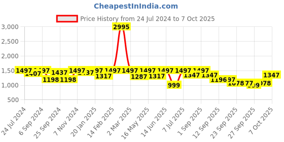 myntra.com VALIOSAA Pink Wedge Sandals with Buckles valiosaa Price History Graph from 24 Jul 2024 to 7 Oct 2025
