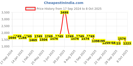 myntra.com VALIOSAA Platform Heel Peep Toes valiosaa Price History Graph from 17 Sep 2024 to 6 Oct 2025