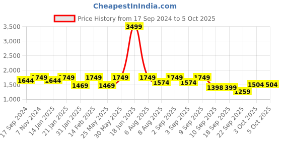 myntra.com VALIOSAA Platform Heel Peep Toes valiosaa Price History Graph from 17 Sep 2024 to 5 Oct 2025